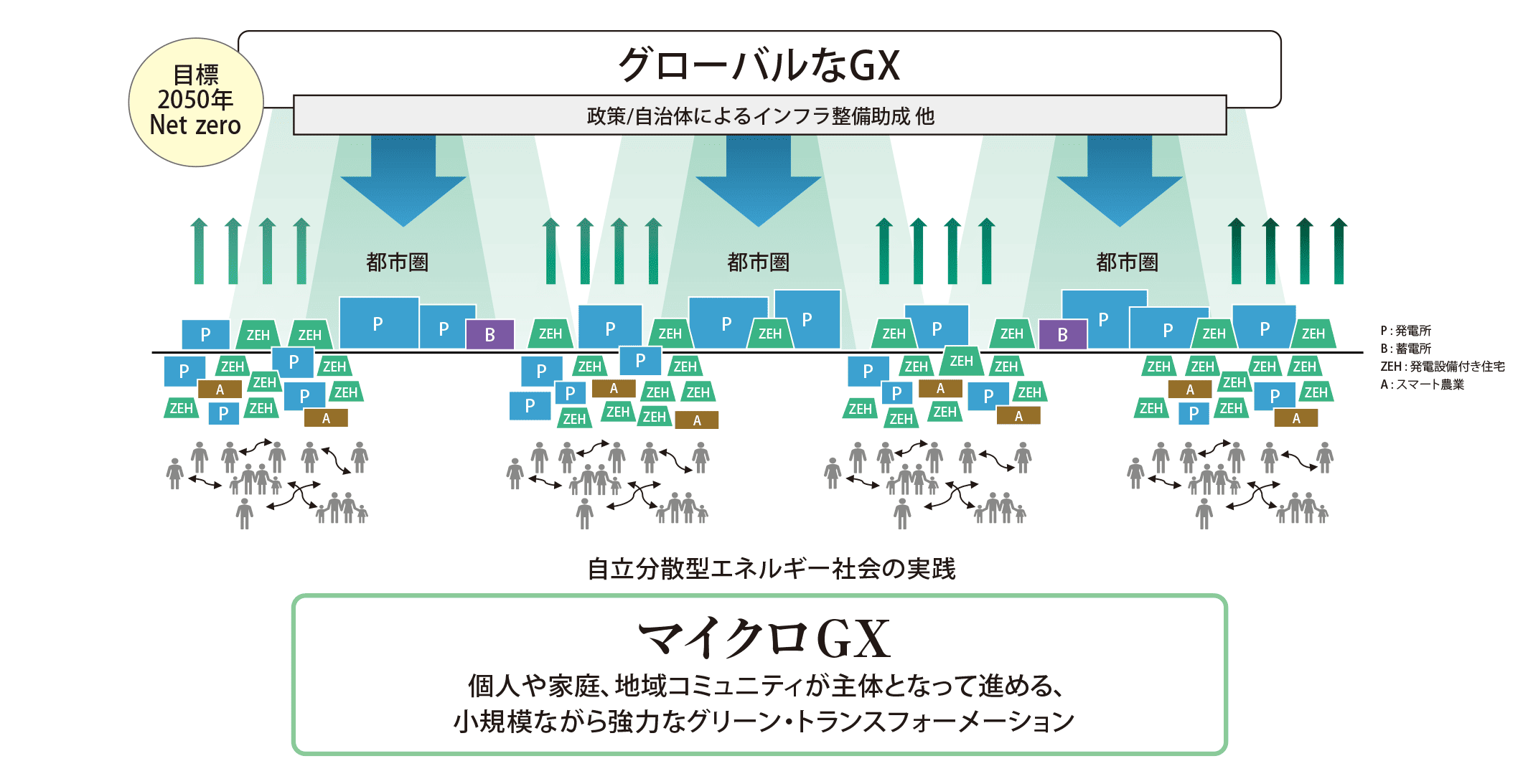 グローバルなGXの図