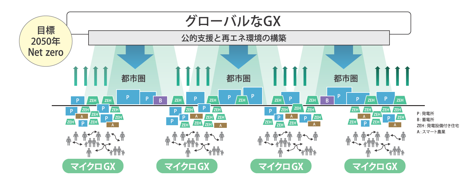 グローバルなGXの図