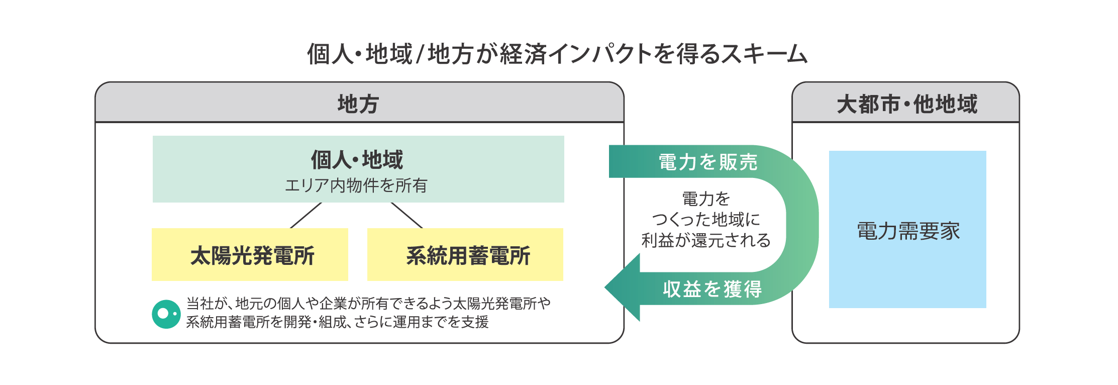 グローバルなGXの図