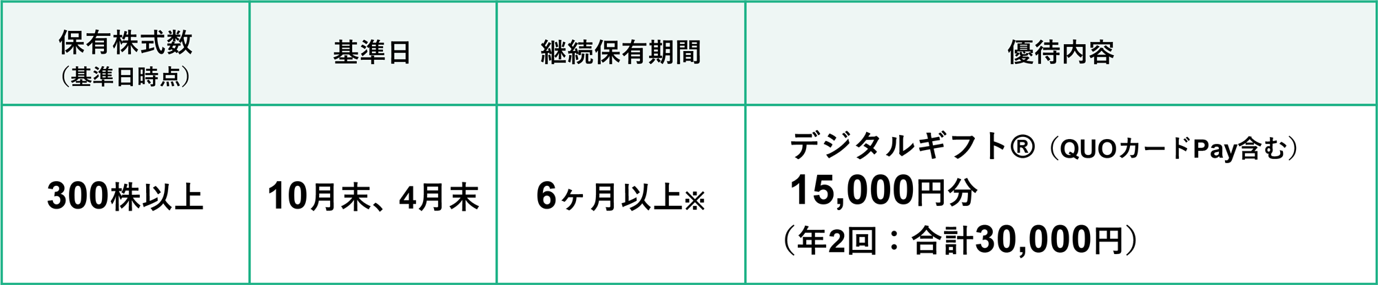 グリーンエナジーアンドカンパニーの株主優待制度