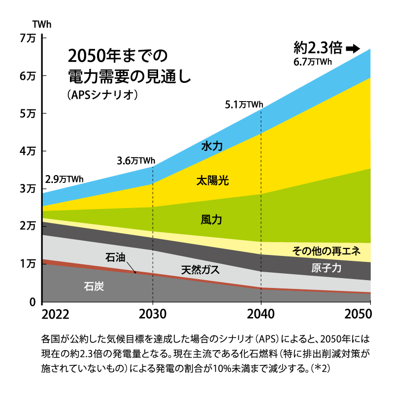 2050年までの電力需要の見通しグラフ