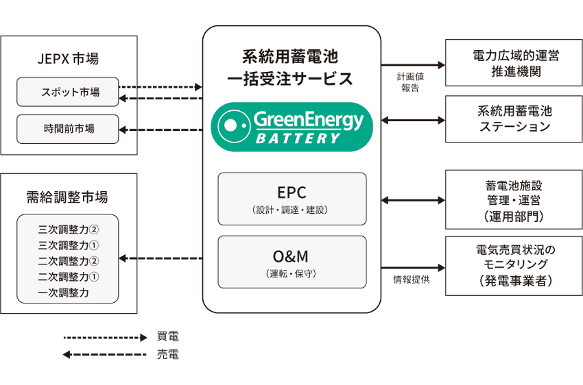 系統用蓄電池サービス図