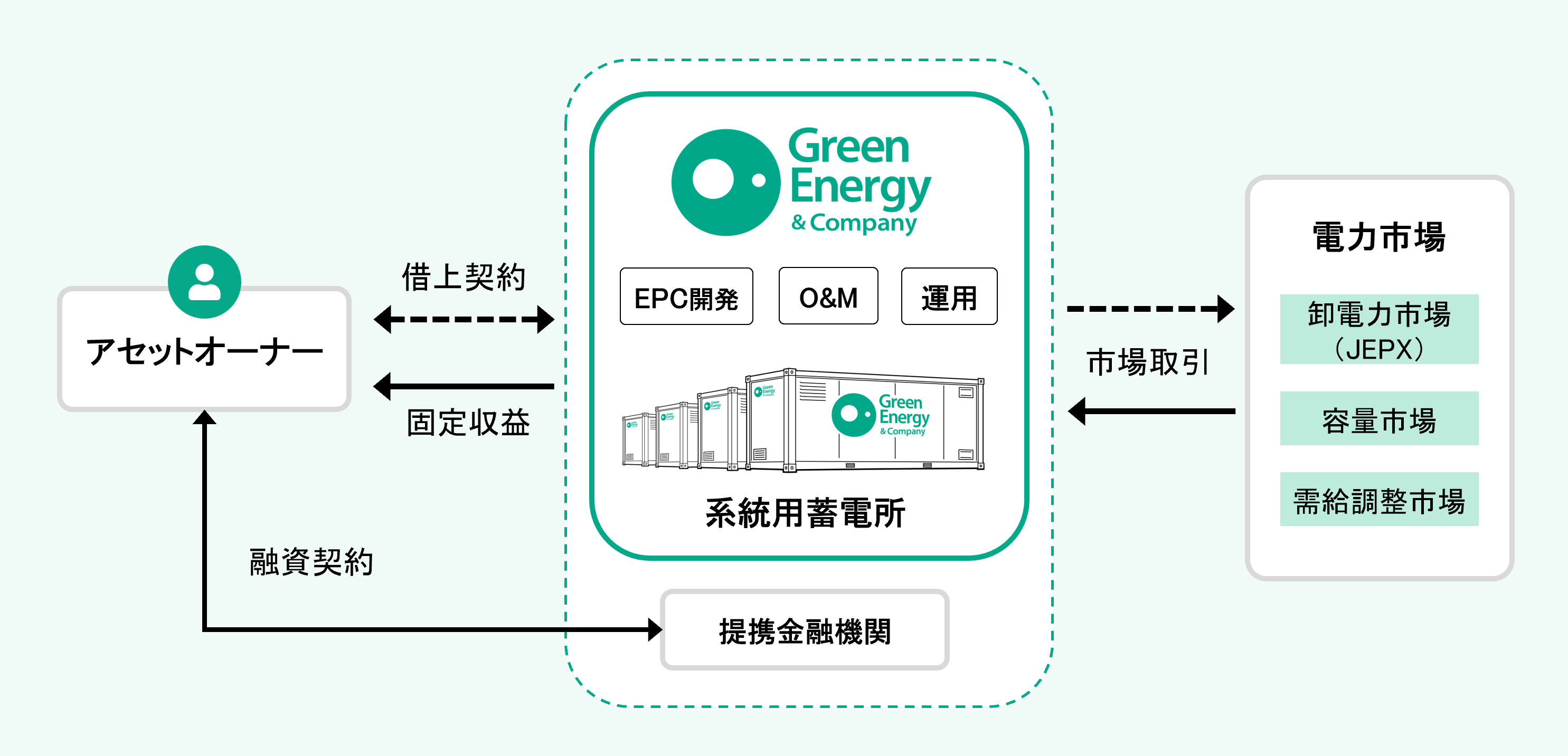 借上保証モデルのスキーム図