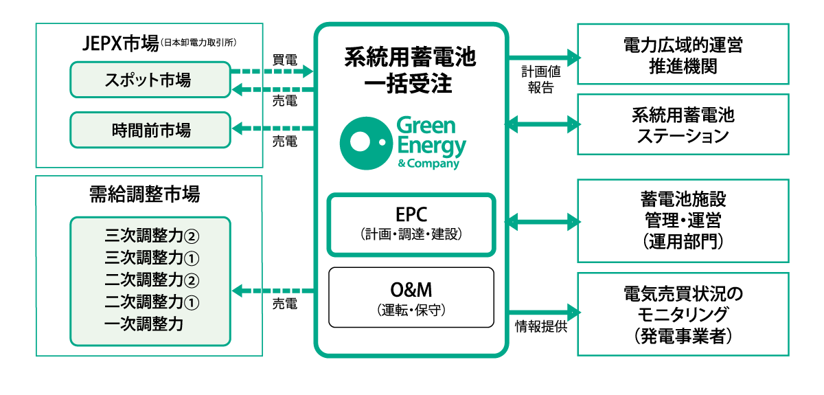 系統用蓄電池一括受注システム